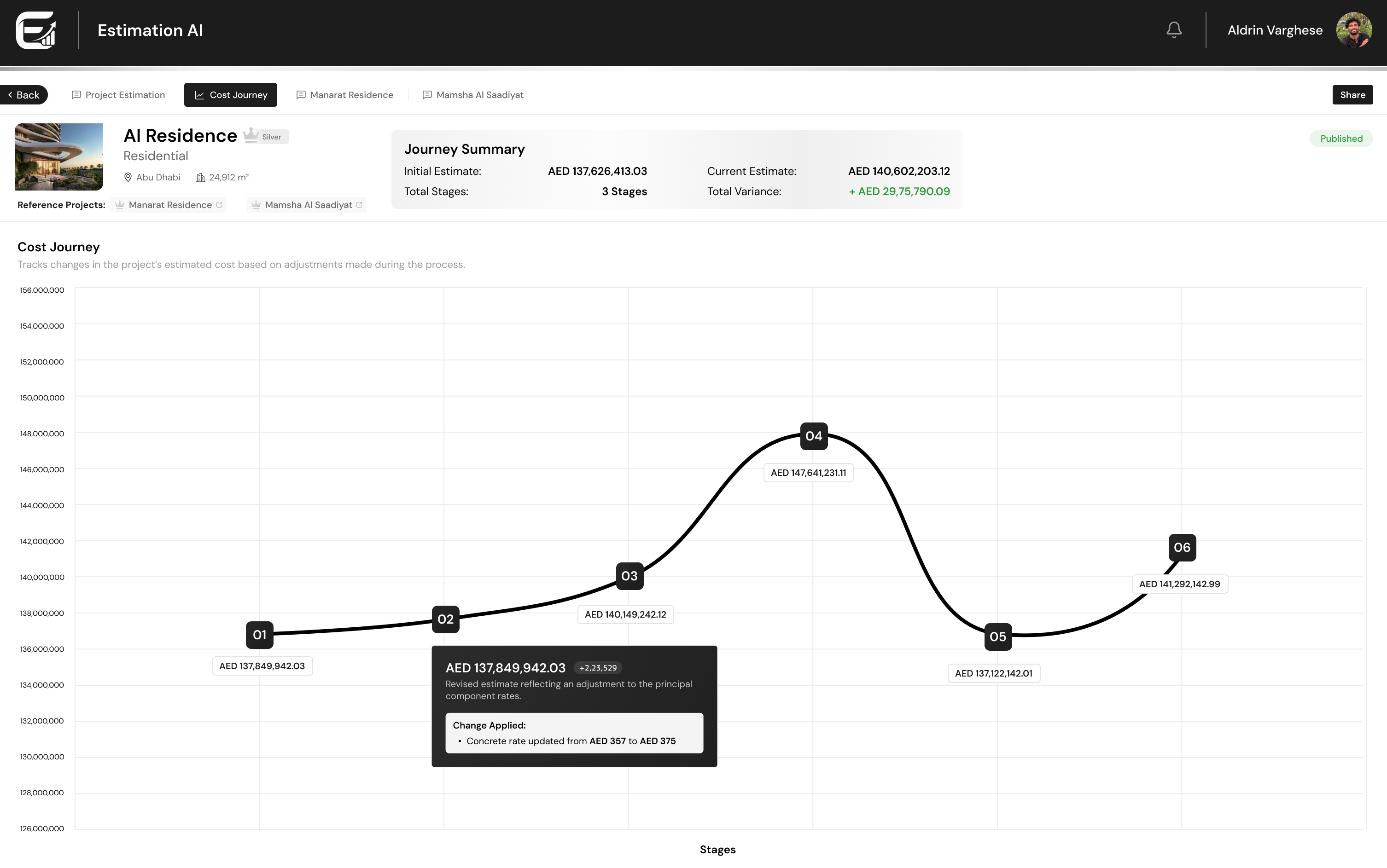 Cost journey — every version plotted over time